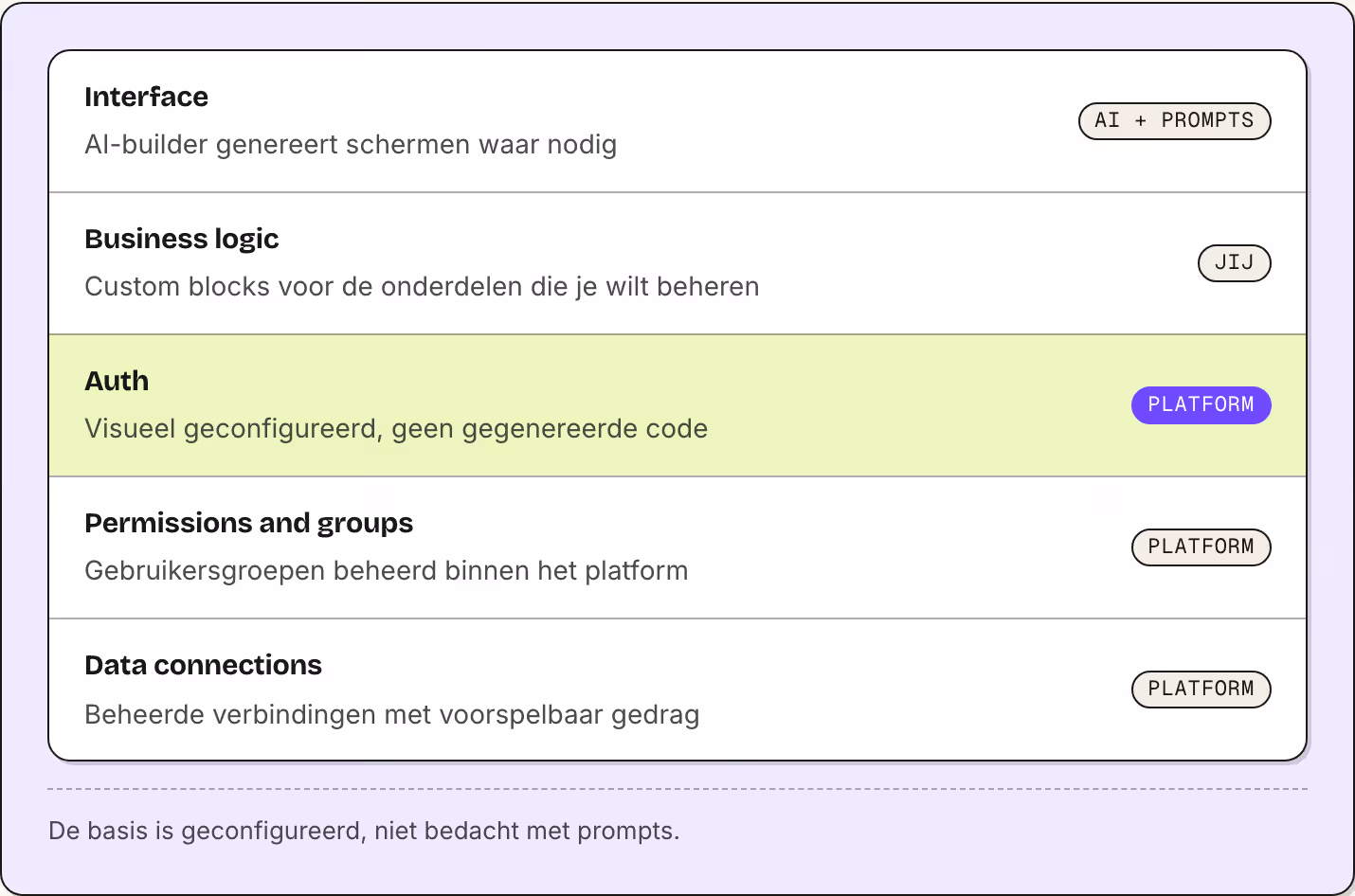 Interface AI-builder genereert schermen waar nodig AI + prompts Business logic Custom blocks voor de onderdelen die je wilt beheren Jij Auth Visueel geconfigureerd, geen gegenereerde code Platform Permissions and groups Gebruikersgroepen beheerd…