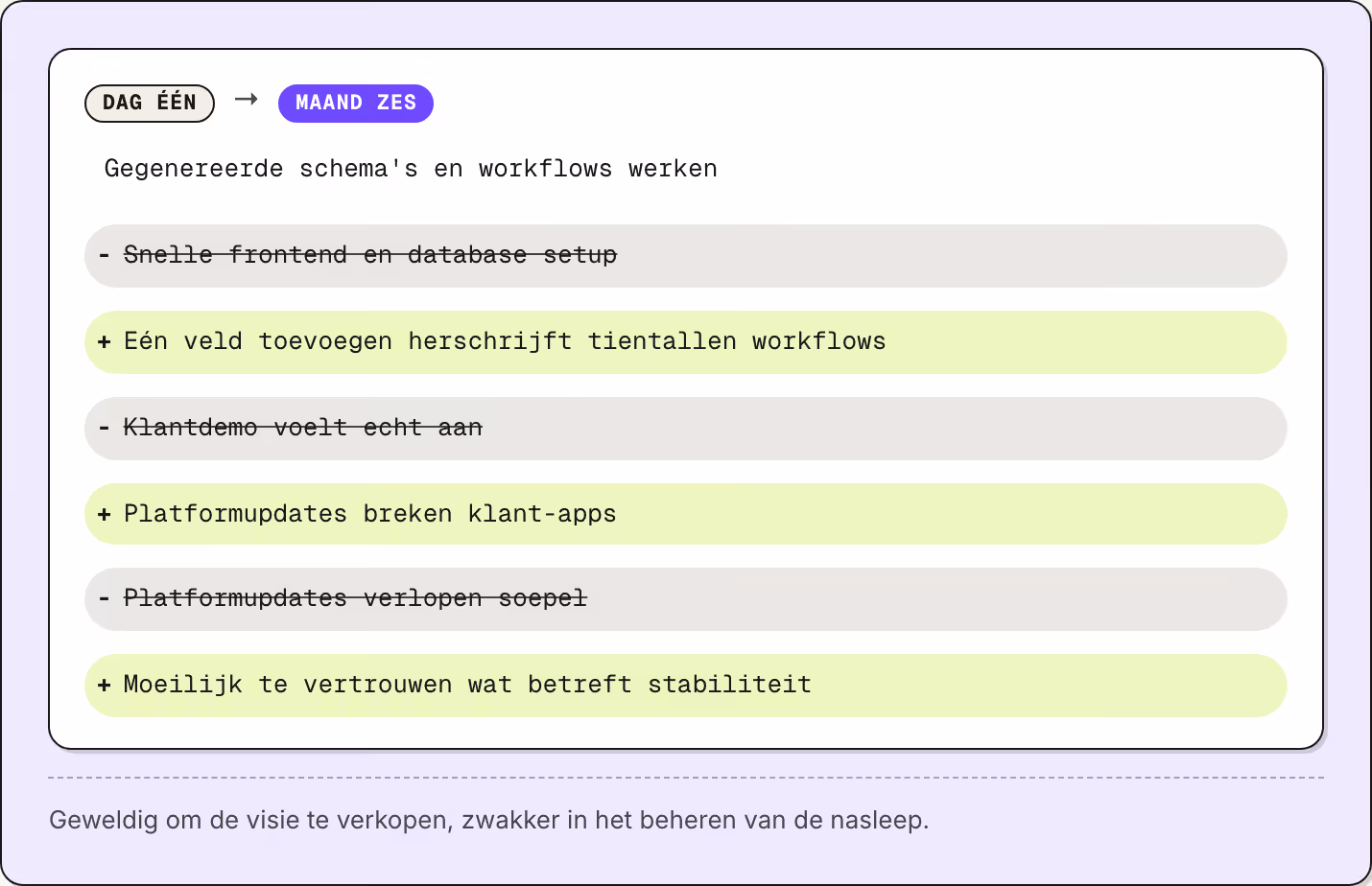 Dag één → Maand zes Gegenereerde schema's en workflows werken Snelle frontend en database setup Eén veld toevoegen herschrijft tientallen workflows Klantdemo voelt echt aan Platformupdates breken klant-apps Platformupdates verlopen soepel Moeilijk…