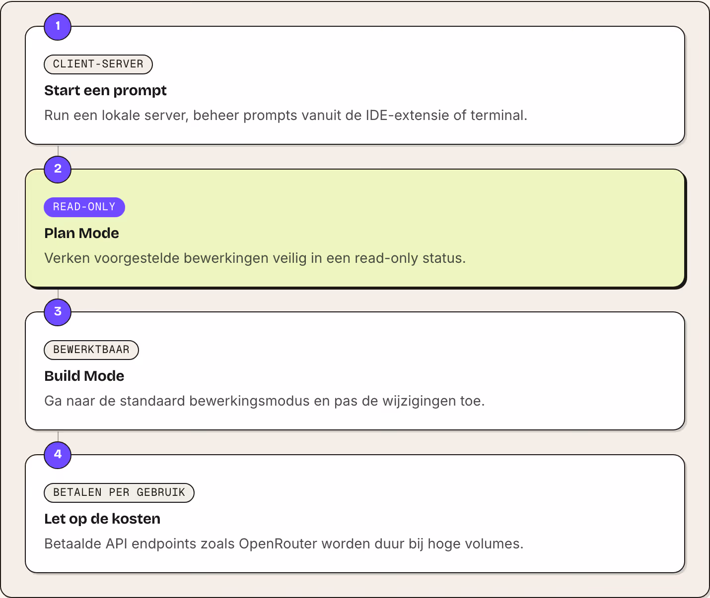 1 Client-server Start een prompt Run een lokale server, beheer prompts vanuit de IDE-extensie of terminal. 2 Read-only Plan Mode Verken voorgestelde bewerkingen veilig in een read-only status. 3 Bewerktbaar Build Mode Ga naar de standaard…