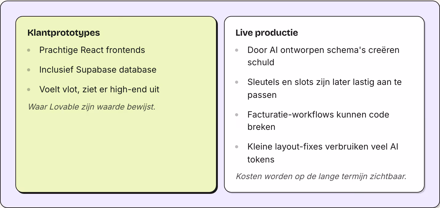 Klantprototypes Prachtige React frontends Inclusief Supabase database Voelt vlot, ziet er high-end uit Waar Lovable zijn waarde bewijst. Live productie Door AI ontworpen schema's creëren schuld Sleutels en slots zijn later lastig aan te passen…