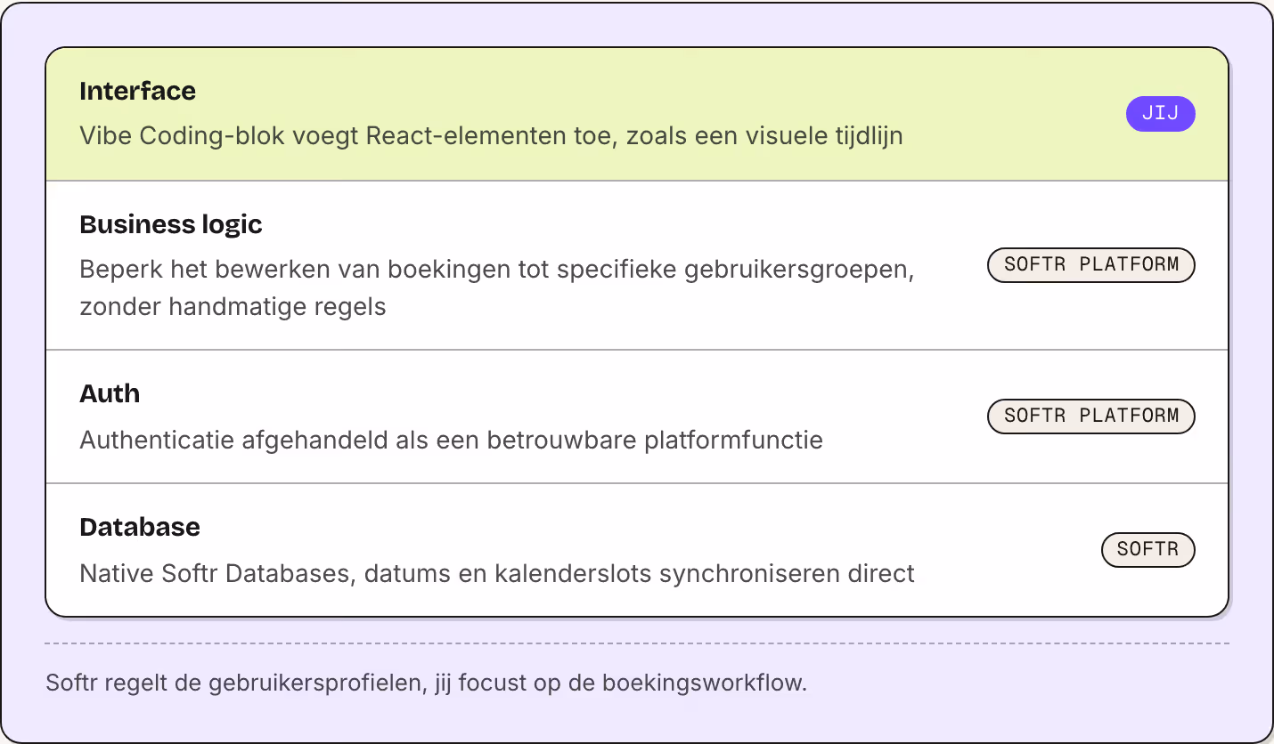 Interface Vibe Coding-blok voegt React-elementen toe, zoals een visuele tijdlijn Jij Business logic Beperk het bewerken van boekingen tot specifieke gebruikersgroepen, zonder handmatige regels Softr platform Auth Authenticatie afgehandeld als een…