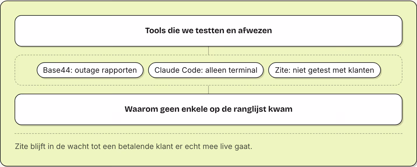 Tools die we testten en afwezen Base44: outage rapporten Claude Code: alleen terminal Zite: niet getest met klanten Waarom geen enkele op de ranglijst kwam Zite blijft in de wacht tot een betalende klant er echt mee live gaat.