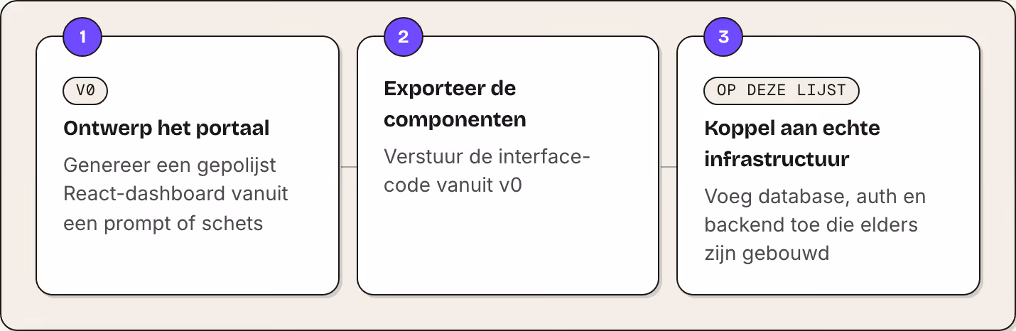 1 v0 Ontwerp het portaal Genereer een gepolijst React-dashboard vanuit een prompt of schets 2 Exporteer de componenten Verstuur de interface-code vanuit v0 3 Op deze lijst Koppel aan echte infrastructuur Voeg database, auth en backend toe die elders…
