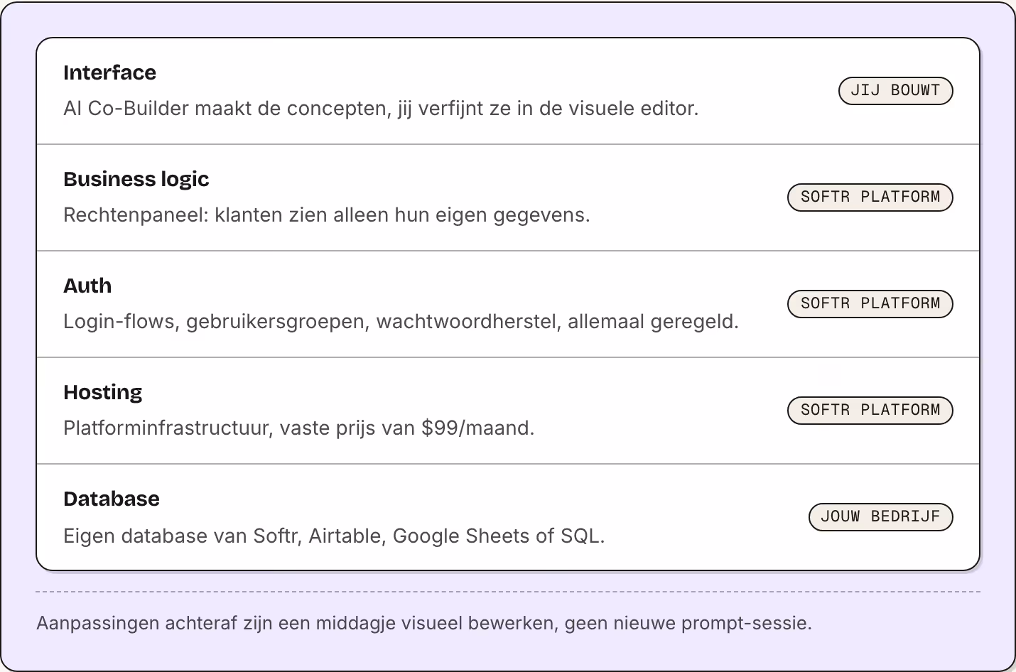 Interface AI Co-Builder maakt de concepten, jij verfijnt ze in de visuele editor. Jij bouwt Business logic Rechtenpaneel: klanten zien alleen hun eigen gegevens. Softr platform Auth Login-flows, gebruikersgroepen, wachtwoordherstel, allemaal…