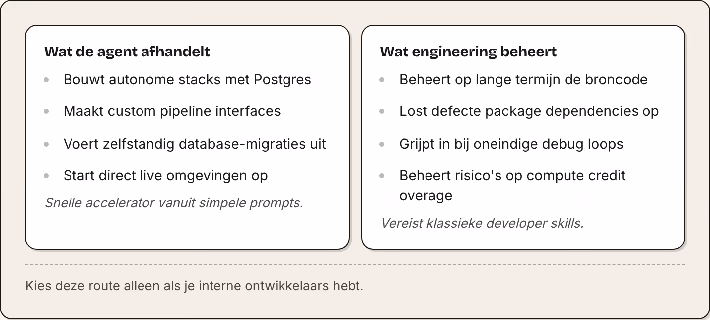 Wat de agent afhandelt Bouwt autonome stacks met Postgres Maakt custom pipeline interfaces Voert zelfstandig database-migraties uit Start direct live omgevingen op Snelle accelerator vanuit simpele prompts. Wat engineering beheert Beheert op lange…