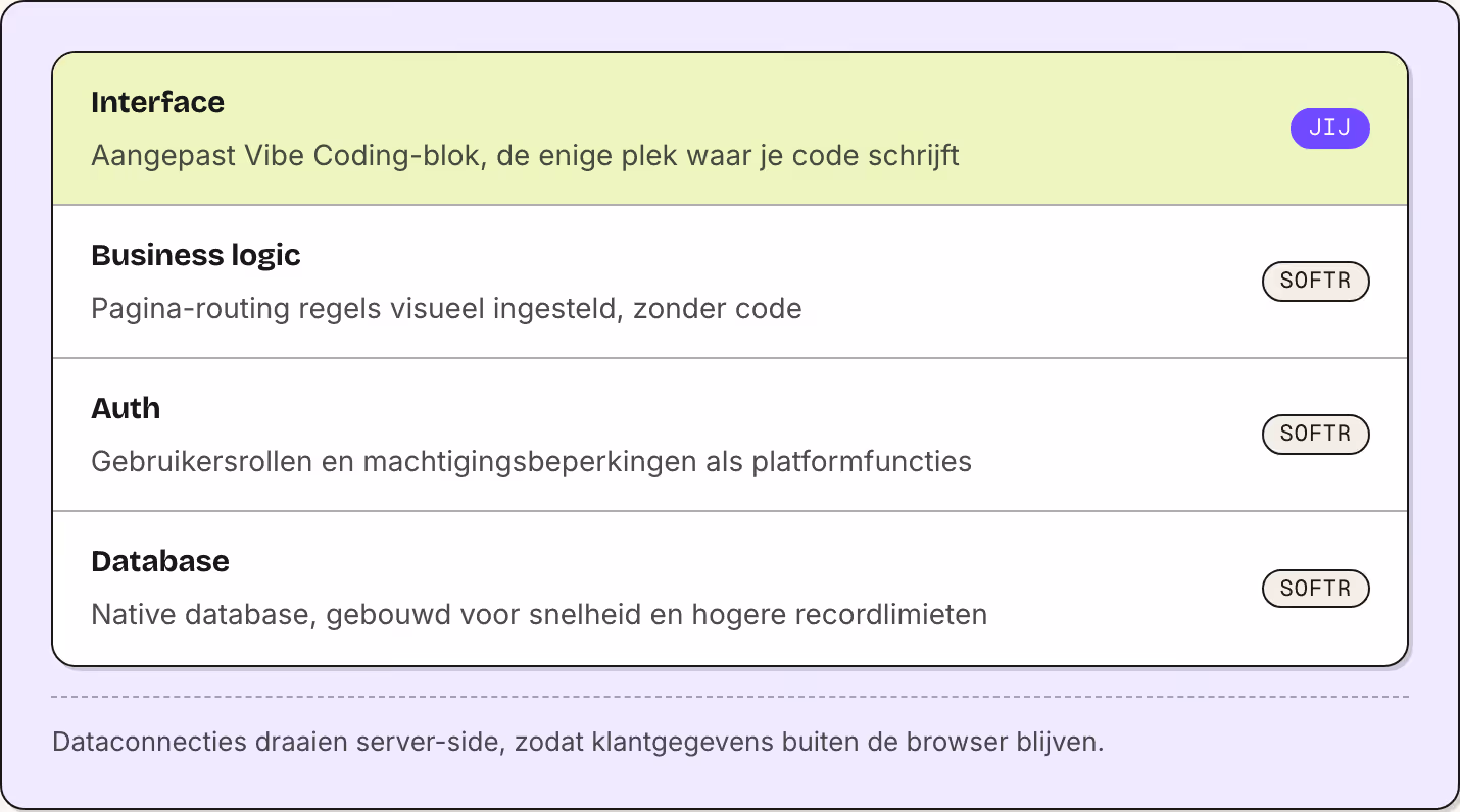 Interface Aangepast Vibe Coding-blok, de enige plek waar je code schrijft Jij Business logic Pagina-routing regels visueel ingesteld, zonder code Softr Auth Gebruikersrollen en machtigingsbeperkingen als platformfuncties Softr Database Native…