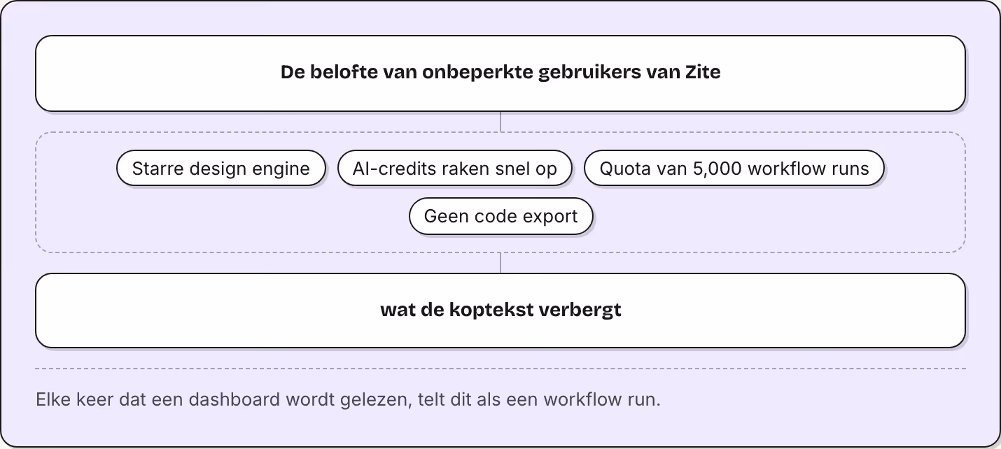 De belofte van onbeperkte gebruikers van Zite Starre design engine AI-credits raken snel op Quota van 5,000 workflow runs Geen code export wat de koptekst verbergt Elke keer dat een dashboard wordt gelezen, telt dit als een workflow run.