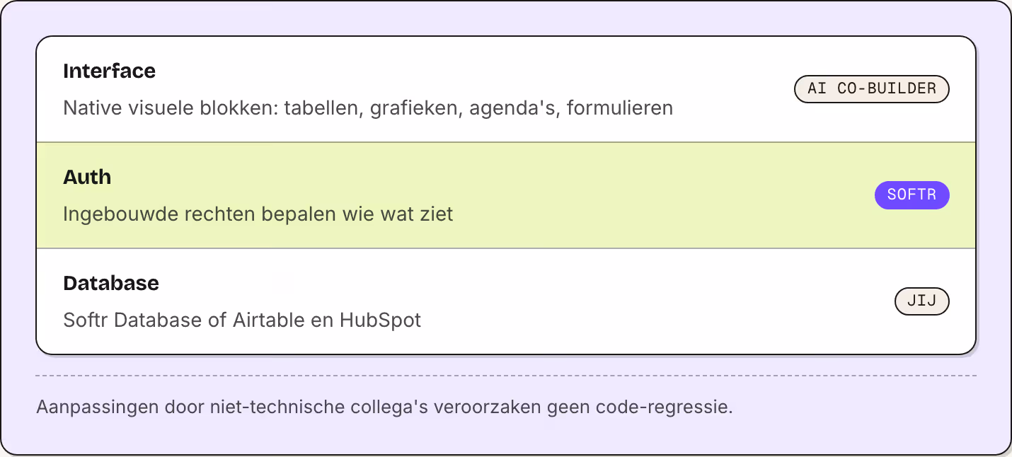 Interface Native visuele blokken: tabellen, grafieken, agenda's, formulieren AI Co-Builder Auth Ingebouwde rechten bepalen wie wat ziet Softr Database Softr Database of Airtable en HubSpot Jij Aanpassingen door niet-technische collega's veroorzaken…