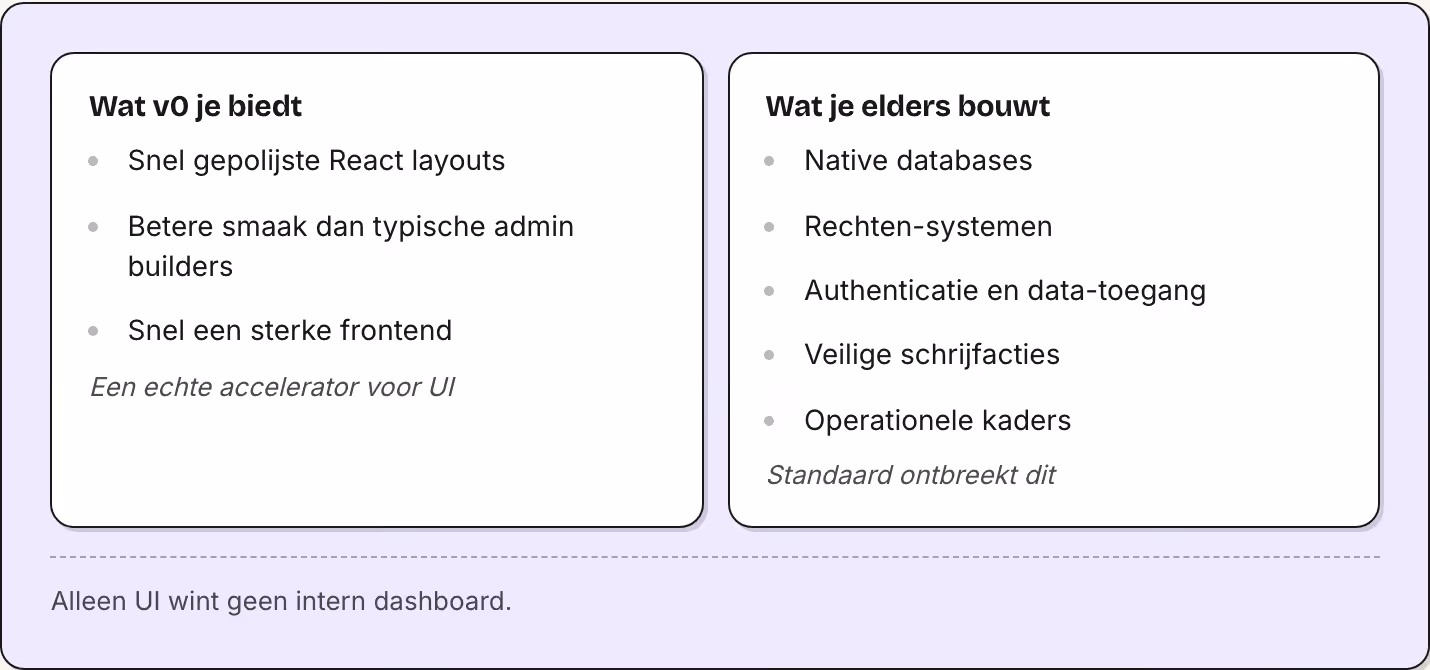 Wat v0 je biedt Snel gepolijste React layouts Betere smaak dan typische admin builders Snel een sterke frontend Een echte accelerator voor UI Wat je elders bouwt Native databases Rechten-systemen Authenticatie en data-toegang Veilige schrijfacties…