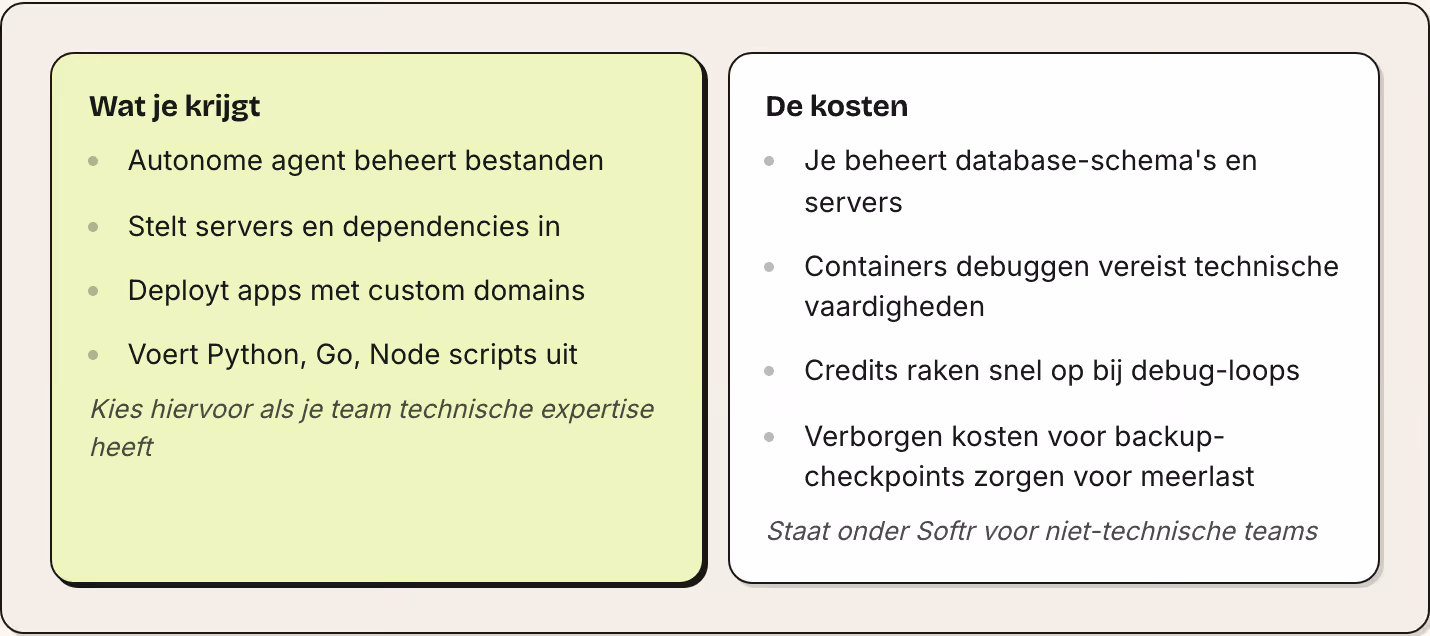 Wat je krijgt Autonome agent beheert bestanden Stelt servers en dependencies in Deployt apps met custom domains Voert Python, Go, Node scripts uit Kies hiervoor als je team technische expertise heeft De kosten Je beheert database-schema's en servers…