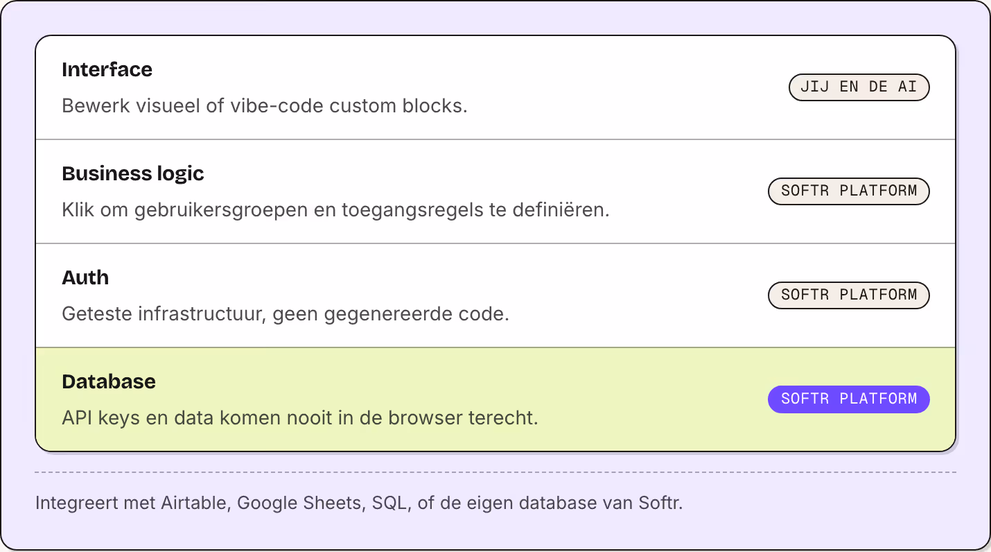 Interface Bewerk visueel of vibe-code custom blocks. Jij en de AI Business logic Klik om gebruikersgroepen en toegangsregels te definiëren. Softr platform Auth Geteste infrastructuur, geen gegenereerde code. Softr platform Database API keys en data…