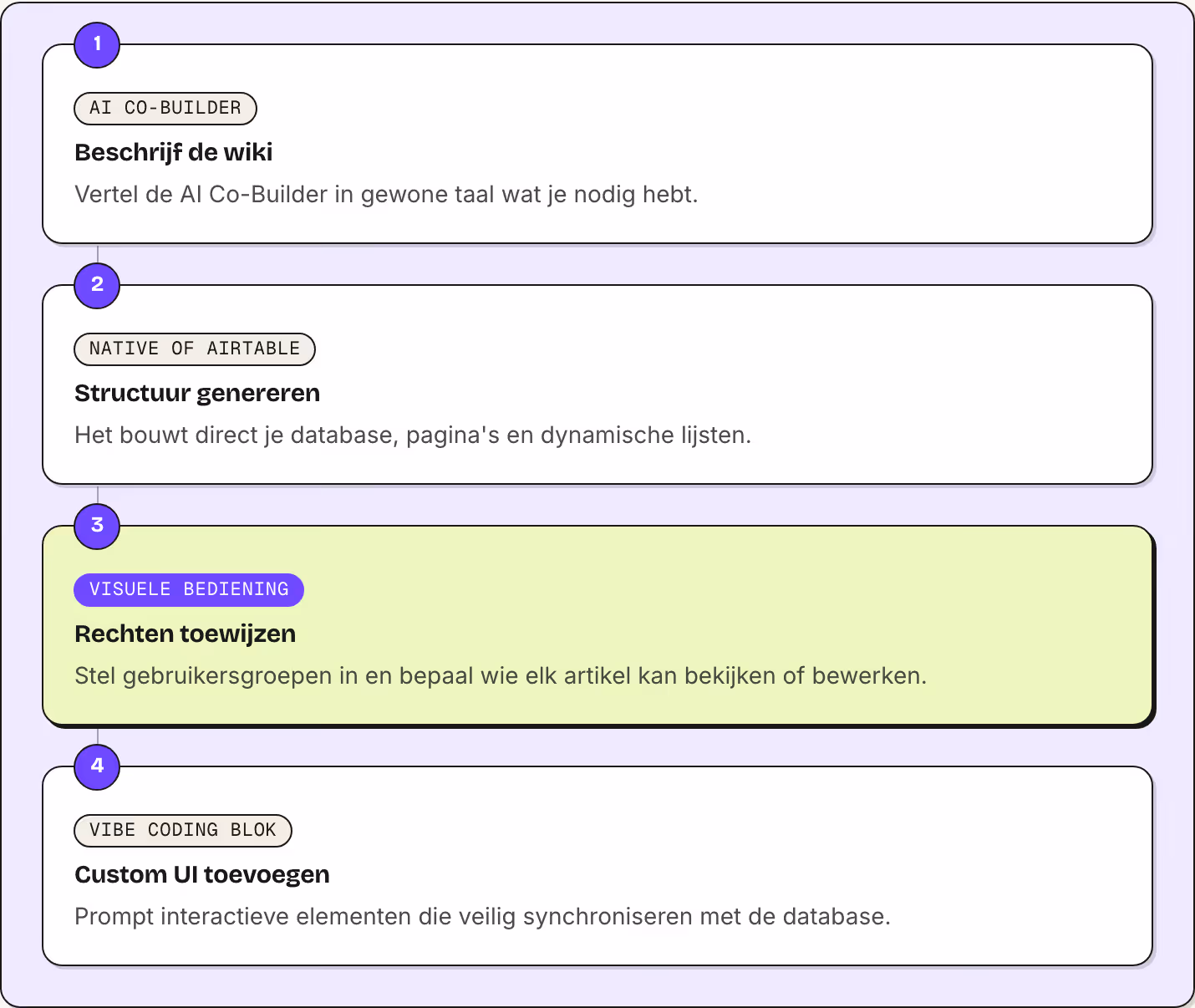 1 AI Co-Builder Beschrijf de wiki Vertel de AI Co-Builder in gewone taal wat je nodig hebt. 2 Native of Airtable Structuur genereren Het bouwt direct je database, pagina's en dynamische lijsten. 3 Visuele bediening Rechten toewijzen Stel…