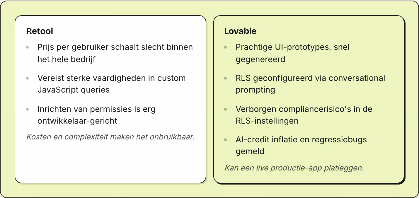 Retool Prijs per gebruiker schaalt slecht binnen het hele bedrijf Vereist sterke vaardigheden in custom JavaScript queries Inrichten van permissies is erg ontwikkelaar-gericht Kosten en complexiteit maken het onbruikbaar. Lovable Prachtige…
