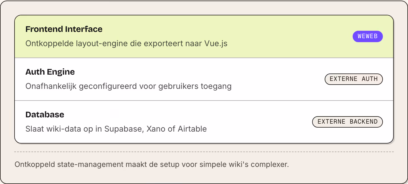 Frontend Interface Ontkoppelde layout-engine die exporteert naar Vue.js WeWeb Auth Engine Onafhankelijk geconfigureerd voor gebruikers toegang Externe auth Database Slaat wiki-data op in Supabase, Xano of Airtable Externe backend Ontkoppeld…