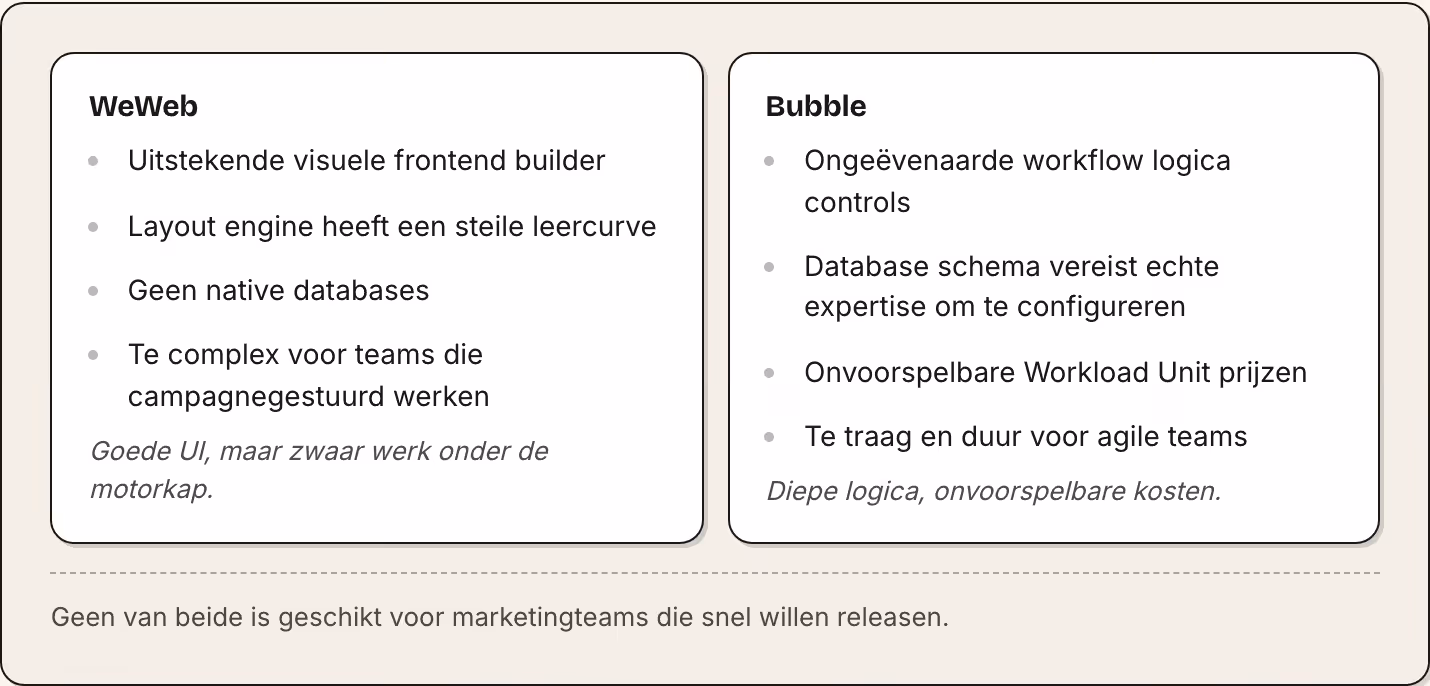 WeWeb Uitstekende visuele frontend builder Layout engine heeft een steile leercurve Geen native databases Te complex voor teams die campagnegestuurd werken Goede UI, maar zwaar werk onder de motorkap. Bubble Ongeëvenaarde workflow logica controls…