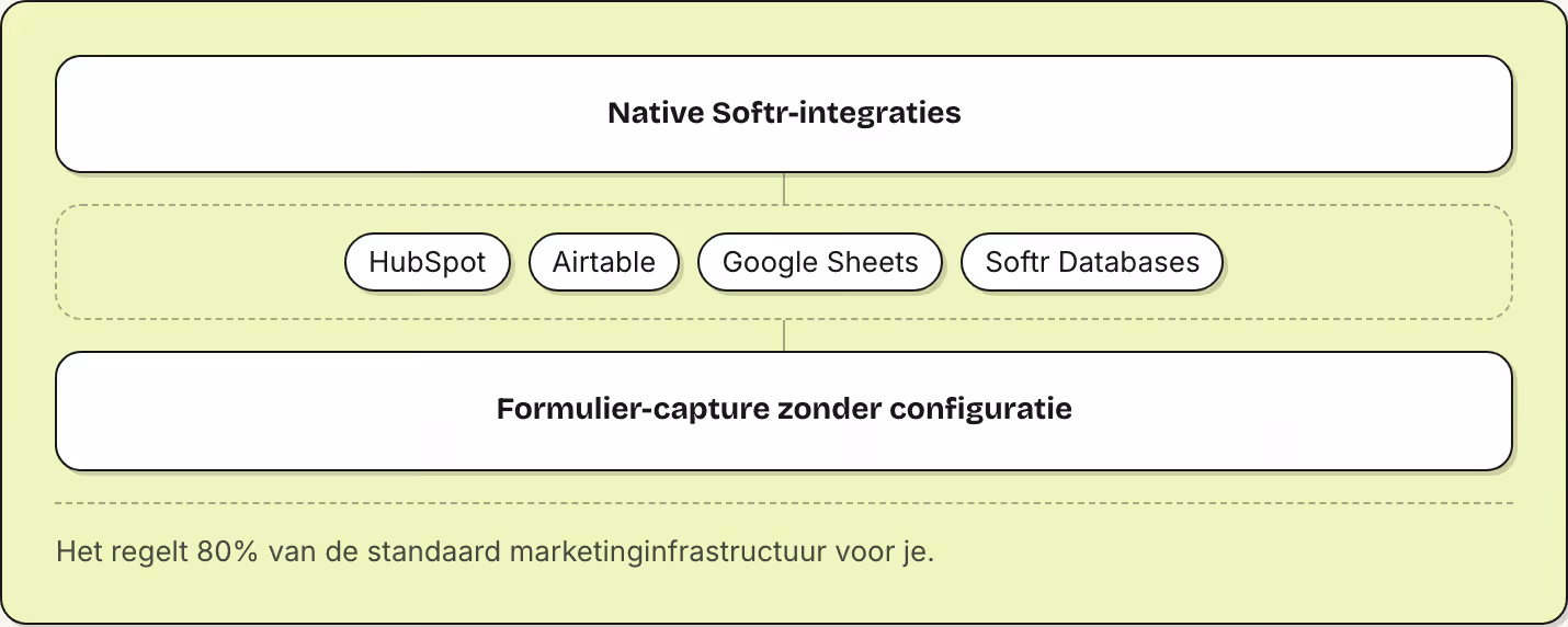 Native Softr-integraties HubSpot Airtable Google Sheets Softr Databases Formulier-capture zonder configuratie Het regelt 80% van de standaard marketinginfrastructuur voor je.