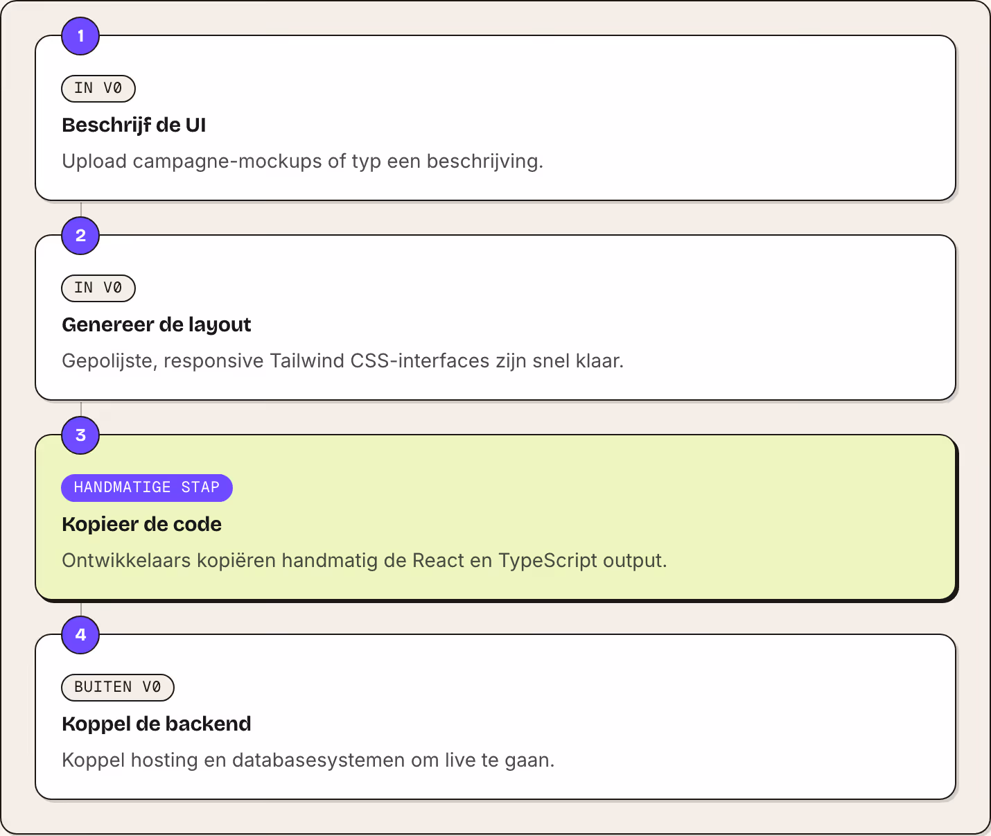 1 In v0 Beschrijf de UI Upload campagne-mockups of typ een beschrijving. 2 In v0 Genereer de layout Gepolijste, responsive Tailwind CSS-interfaces zijn snel klaar. 3 Handmatige stap Kopieer de code Ontwikkelaars kopiëren handmatig de React en…