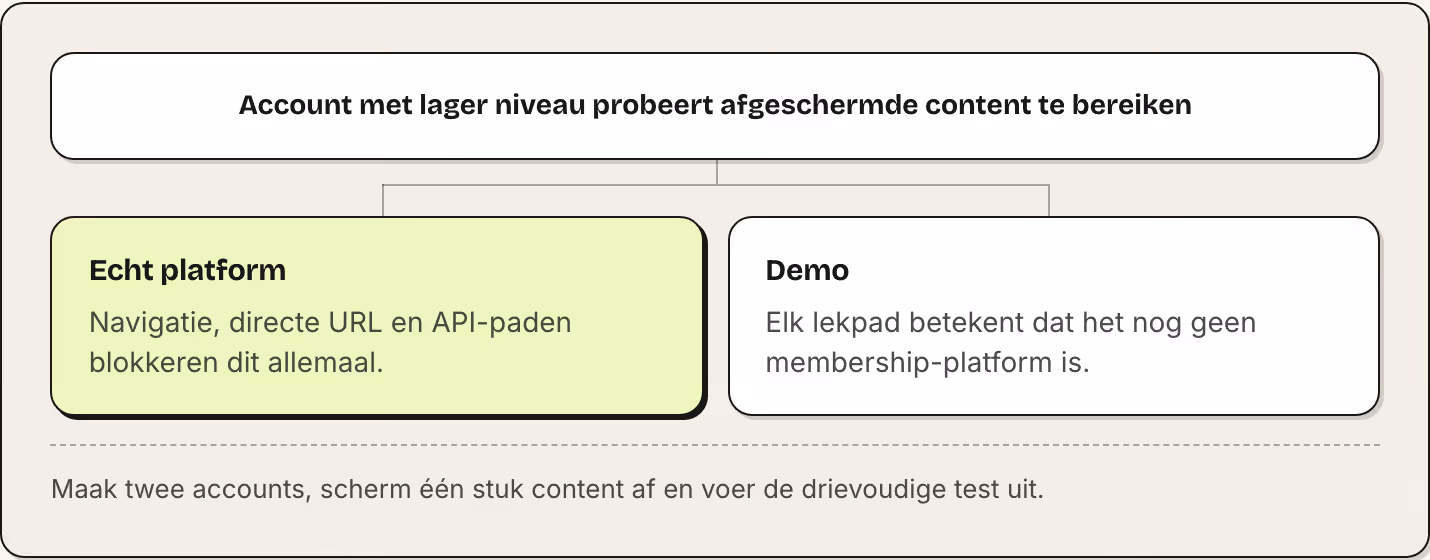 Account met lager niveau probeert afgeschermde content te bereiken Echt platform Navigatie, directe URL en API-paden blokkeren dit allemaal. Demo Elk lekpad betekent dat het nog geen membership-platform is. Maak twee accounts, scherm één stuk…