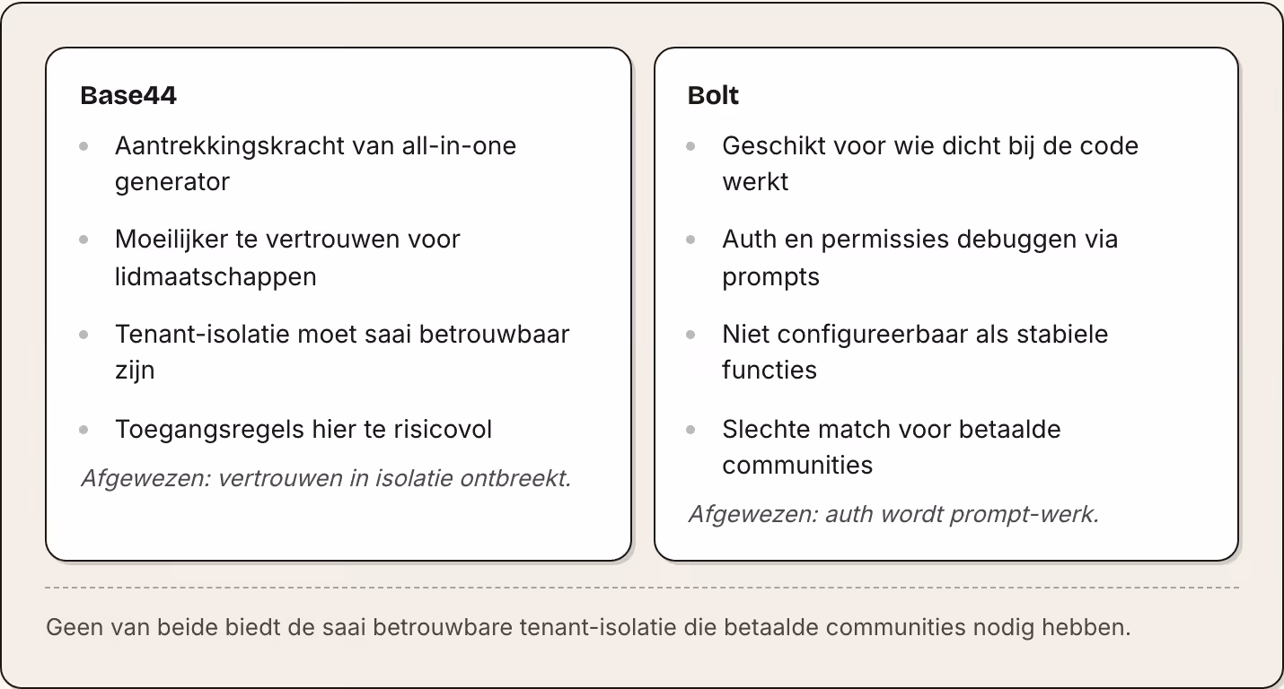 Base44 Aantrekkingskracht van all-in-one generator Moeilijker te vertrouwen voor lidmaatschappen Tenant-isolatie moet saai betrouwbaar zijn Toegangsregels hier te risicovol Afgewezen: vertrouwen in isolatie ontbreekt. Bolt Geschikt voor wie dicht…
