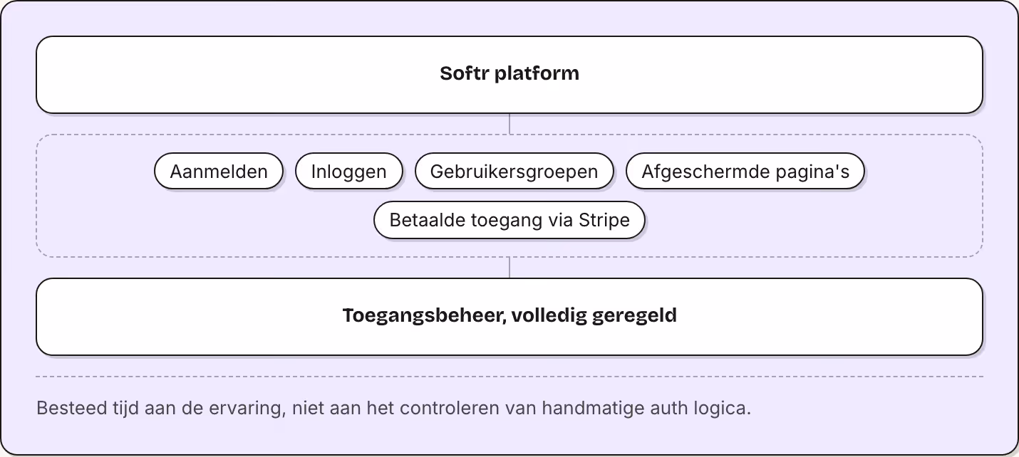 Softr platform Aanmelden Inloggen Gebruikersgroepen Afgeschermde pagina's Betaalde toegang via Stripe Toegangsbeheer, volledig geregeld Besteed tijd aan de ervaring, niet aan het controleren van handmatige auth logica.