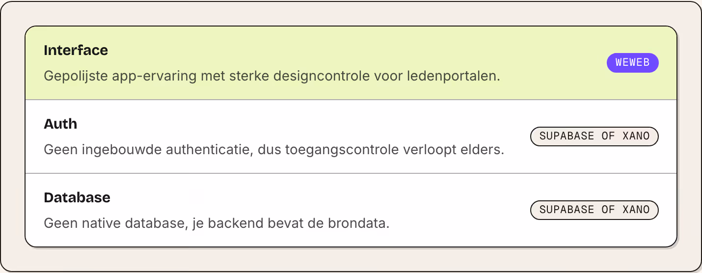 Interface Gepolijste app-ervaring met sterke designcontrole voor ledenportalen. WeWeb Auth Geen ingebouwde authenticatie, dus toegangscontrole verloopt elders. Supabase of Xano Database Geen native database, je backend bevat de brondata. Supabase of…