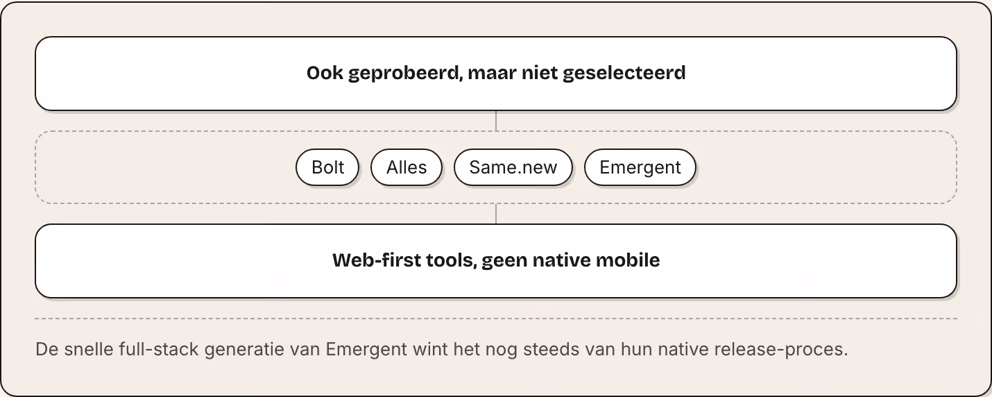 Ook geprobeerd, maar niet geselecteerd Bolt Alles Same.new Emergent Web-first tools, geen native mobile De snelle full-stack generatie van Emergent wint het nog steeds van hun native release-proces.