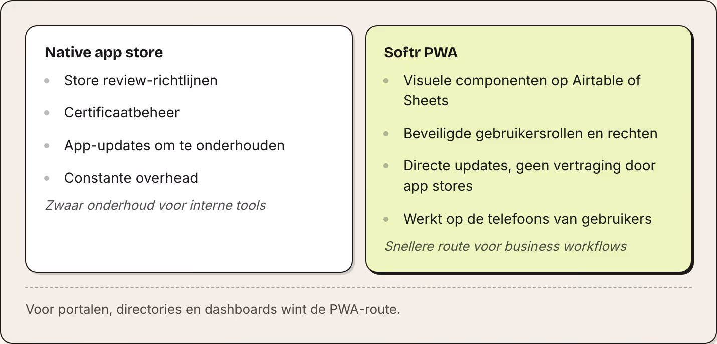 Native app store Store review-richtlijnen Certificaatbeheer App-updates om te onderhouden Constante overhead Zwaar onderhoud voor interne tools Softr PWA Visuele componenten op Airtable of Sheets Beveiligde gebruikersrollen en rechten Directe…