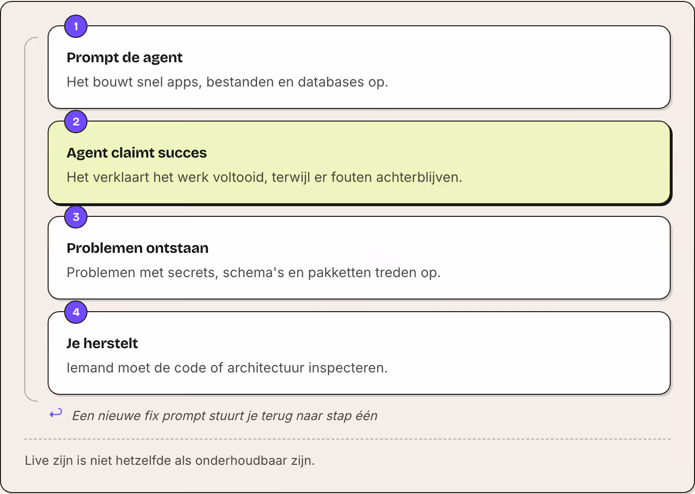 1 Prompt de agent Het bouwt snel apps, bestanden en databases op. 2 Agent claimt succes Het verklaart het werk voltooid, terwijl er fouten achterblijven. 3 Problemen ontstaan Problemen met secrets, schema's en pakketten treden op. 4 Je herstelt…