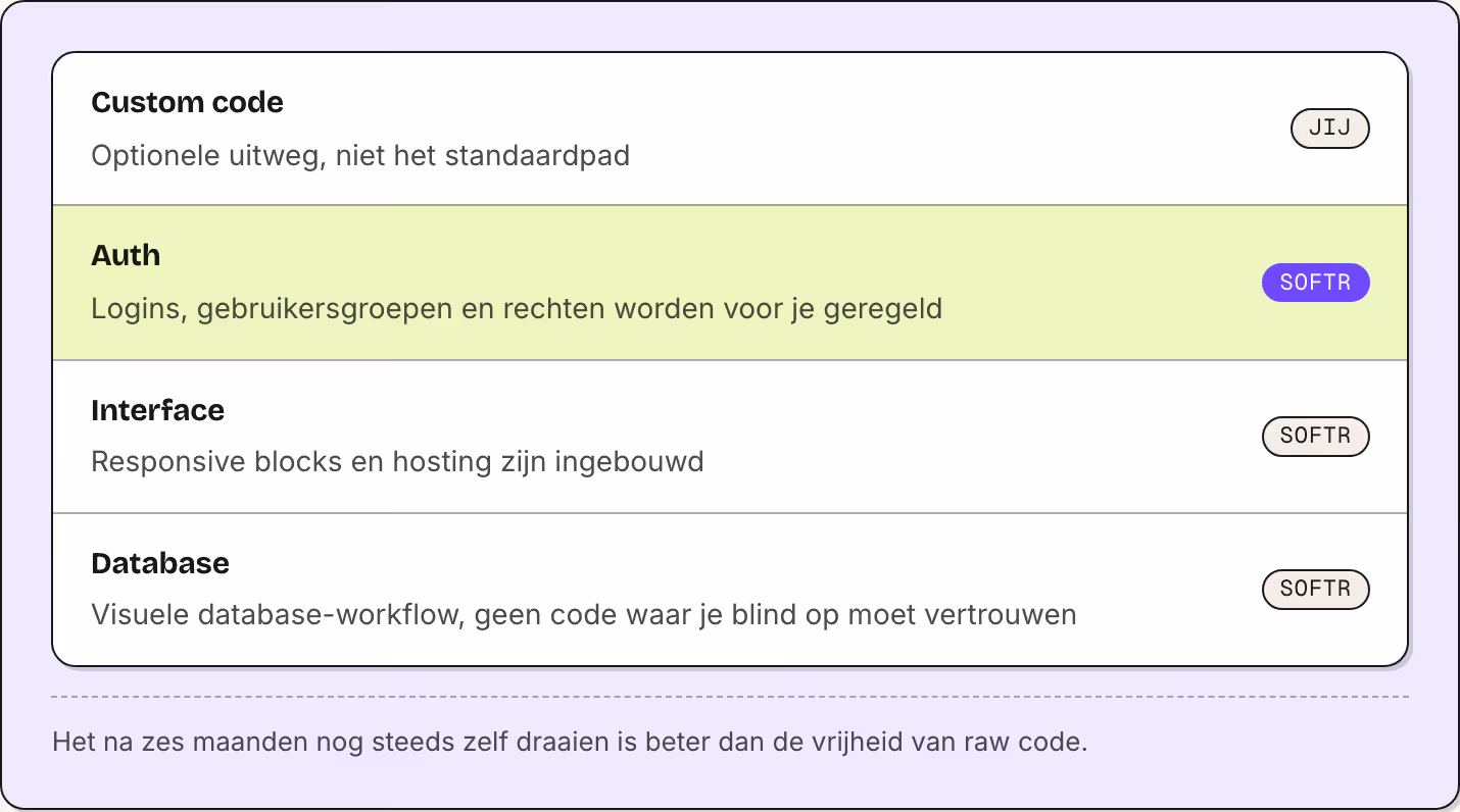 Custom code Optionele uitweg, niet het standaardpad Jij Auth Logins, gebruikersgroepen en rechten worden voor je geregeld Softr Interface Responsive blocks en hosting zijn ingebouwd Softr Database Visuele database-workflow, geen code waar je blind…