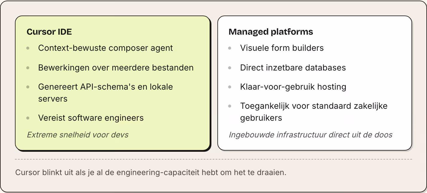 Cursor IDE Context-bewuste composer agent Bewerkingen over meerdere bestanden Genereert API-schema's en lokale servers Vereist software engineers Extreme snelheid voor devs Managed platforms Visuele form builders Direct inzetbare databases…