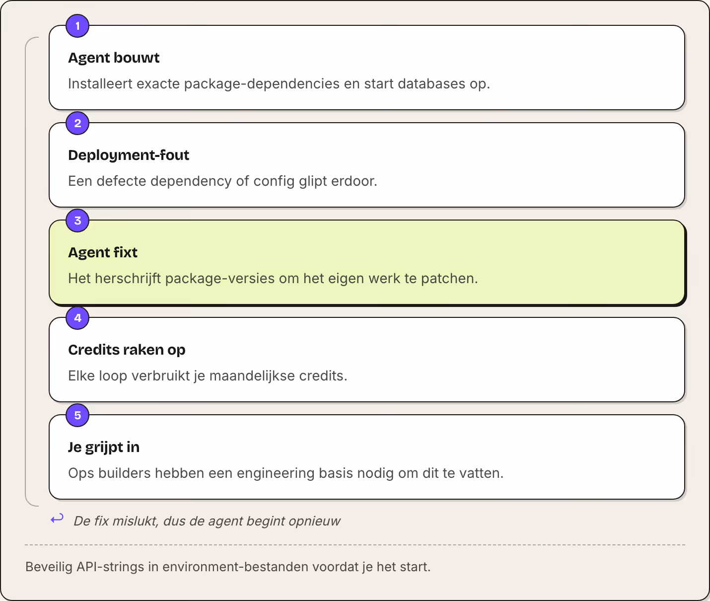1 Agent bouwt Installeert exacte package-dependencies en start databases op. 2 Deployment-fout Een defecte dependency of config glipt erdoor. 3 Agent fixt Het herschrijft package-versies om het eigen werk te patchen. 4 Credits raken op Elke loop…