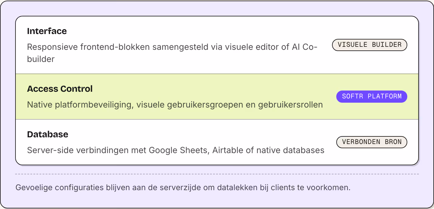 Interface Responsieve frontend-blokken samengesteld via visuele editor of AI Co-builder Visuele builder Access Control Native platformbeveiliging, visuele gebruikersgroepen en gebruikersrollen Softr platform Database Server-side verbindingen met…