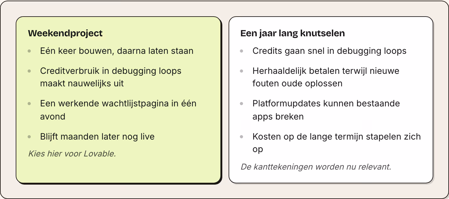 Weekendproject Eén keer bouwen, daarna laten staan Creditverbruik in debugging loops maakt nauwelijks uit Een werkende wachtlijstpagina in één avond Blijft maanden later nog live Kies hier voor Lovable. Een jaar lang knutselen Credits gaan snel in…