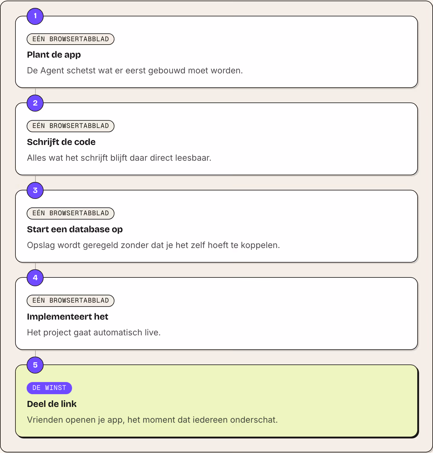 1 Eén browsertabblad Plant de app De Agent schetst wat er eerst gebouwd moet worden. 2 Eén browsertabblad Schrijft de code Alles wat het schrijft blijft daar direct leesbaar. 3 Eén browsertabblad Start een database op Opslag wordt geregeld zonder…