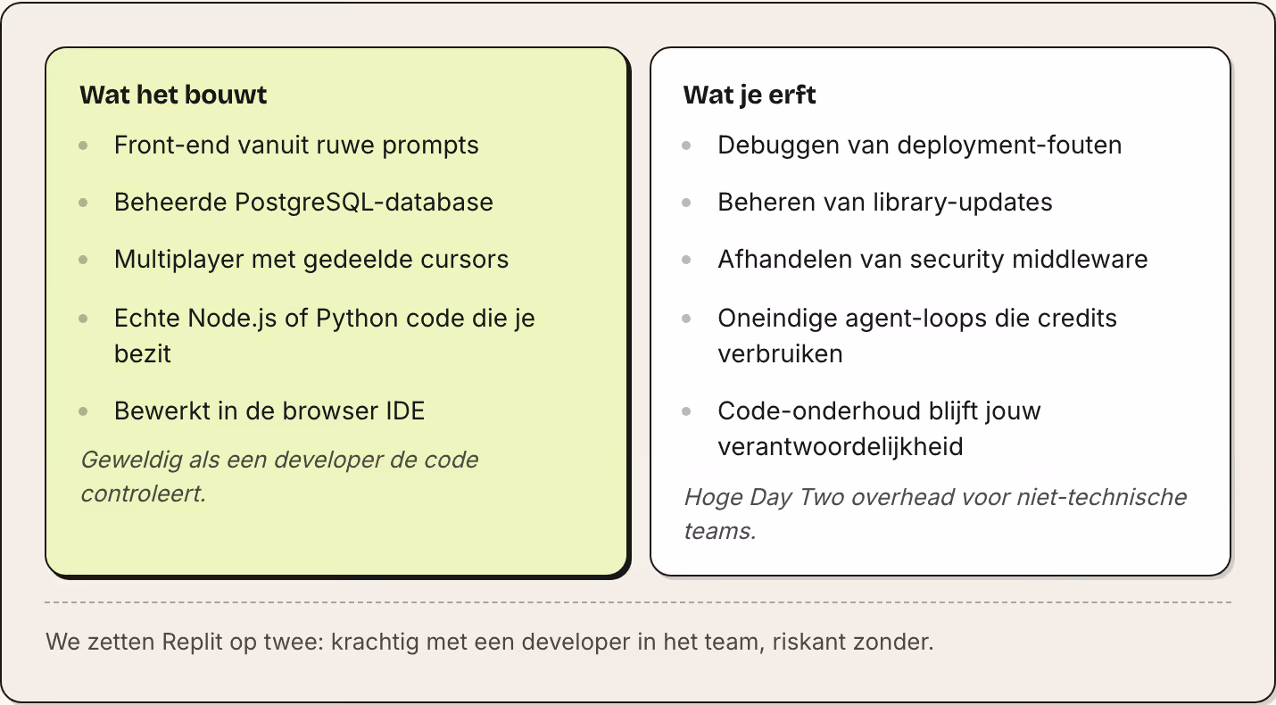 Wat het bouwt Front-end vanuit ruwe prompts Beheerde PostgreSQL-database Multiplayer met gedeelde cursors Echte Node.js of Python code die je bezit Bewerkt in de browser IDE Geweldig als een developer de code controleert. Wat je erft Debuggen van…
