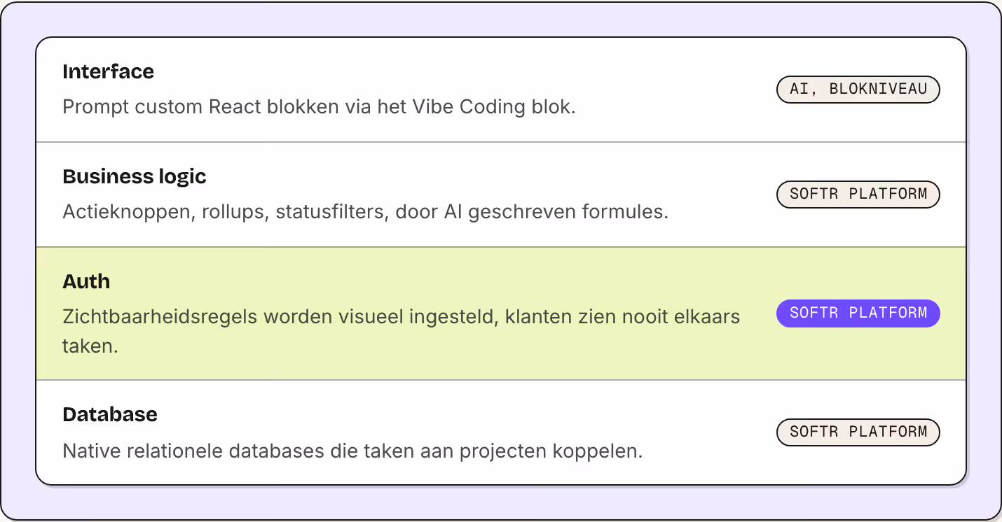 Interface Prompt custom React blokken via het Vibe Coding blok. AI, blokniveau Business logic Actieknoppen, rollups, statusfilters, door AI geschreven formules. Softr platform Auth Zichtbaarheidsregels worden visueel ingesteld, klanten zien nooit…