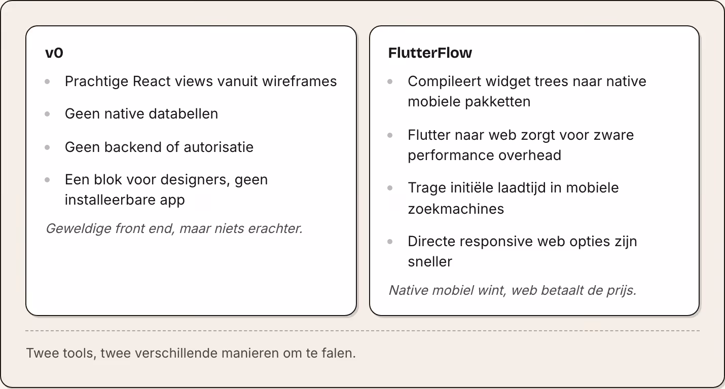 v0 Prachtige React views vanuit wireframes Geen native databellen Geen backend of autorisatie Een blok voor designers, geen installeerbare app Geweldige front end, maar niets erachter. FlutterFlow Compileert widget trees naar native mobiele…