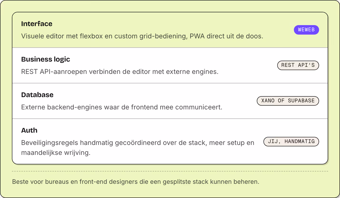 Interface Visuele editor met flexbox en custom grid-bediening, PWA direct uit de doos. WeWeb Business logic REST API-aanroepen verbinden de editor met externe engines. REST API's Database Externe backend-engines waar de frontend mee communiceert.…