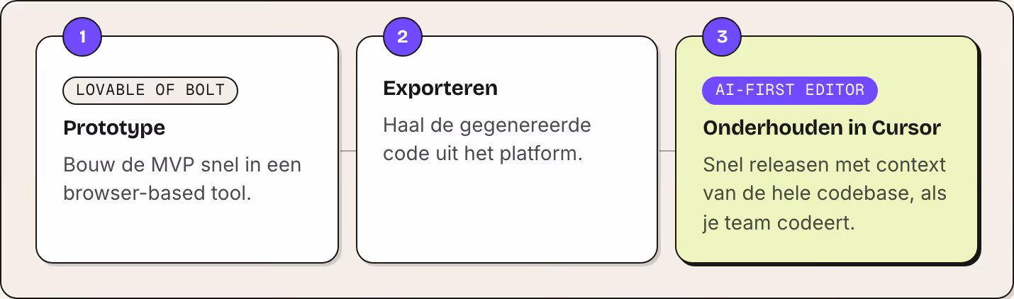 1 Lovable of Bolt Prototype Bouw de MVP snel in een browser-based tool. 2 Exporteren Haal de gegenereerde code uit het platform. 3 AI-first editor Onderhouden in Cursor Snel releasen met context van de hele codebase, als je team codeert.