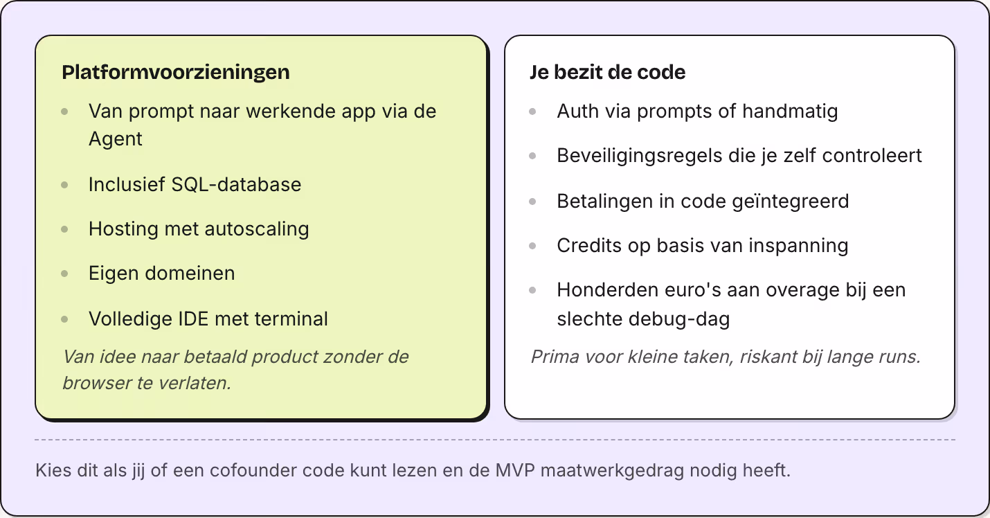 Platformvoorzieningen Van prompt naar werkende app via de Agent Inclusief SQL-database Hosting met autoscaling Eigen domeinen Volledige IDE met terminal Van idee naar betaald product zonder de browser te verlaten. Je bezit de code Auth via prompts…