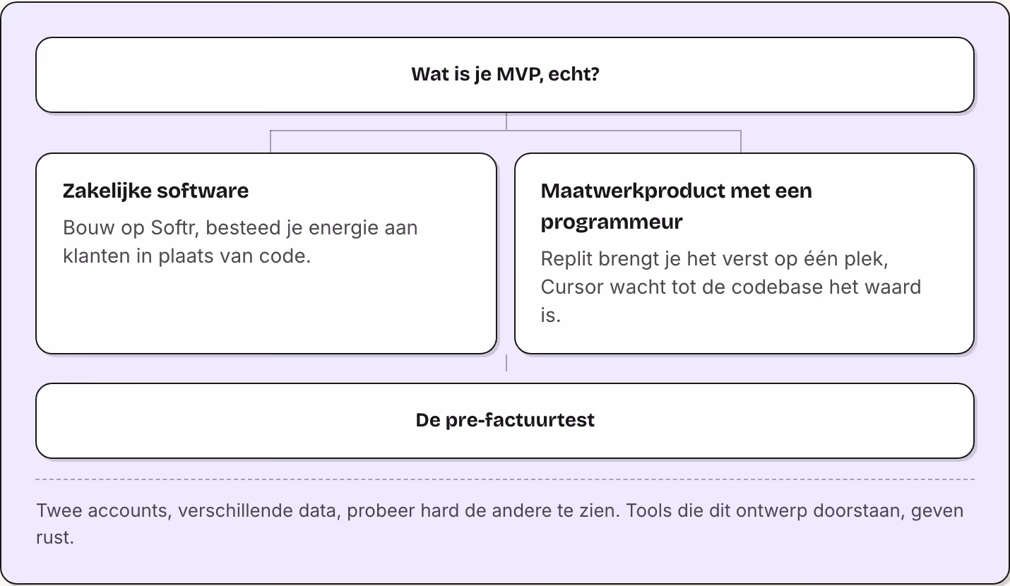 Wat is je MVP, echt? Zakelijke software Bouw op Softr, besteed je energie aan klanten in plaats van code. Maatwerkproduct met een programmeur Replit brengt je het verst op één plek, Cursor wacht tot de codebase het waard is. De pre-factuurtest Twee…