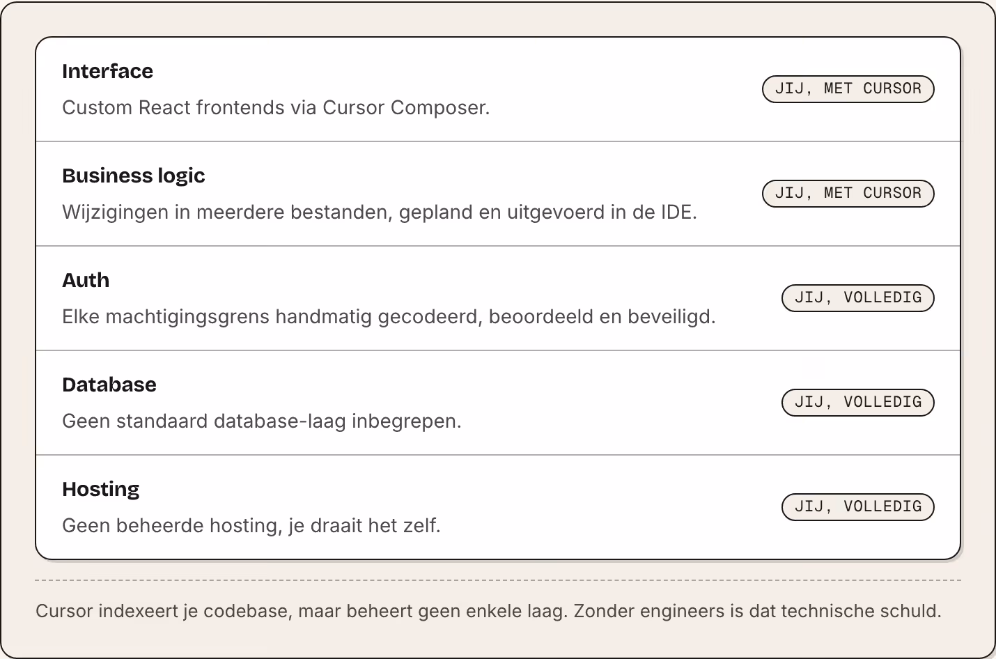 Interface Custom React frontends via Cursor Composer. Jij, met Cursor Business logic Wijzigingen in meerdere bestanden, gepland en uitgevoerd in de IDE. Jij, met Cursor Auth Elke machtigingsgrens handmatig gecodeerd, beoordeeld en beveiligd. Jij,…