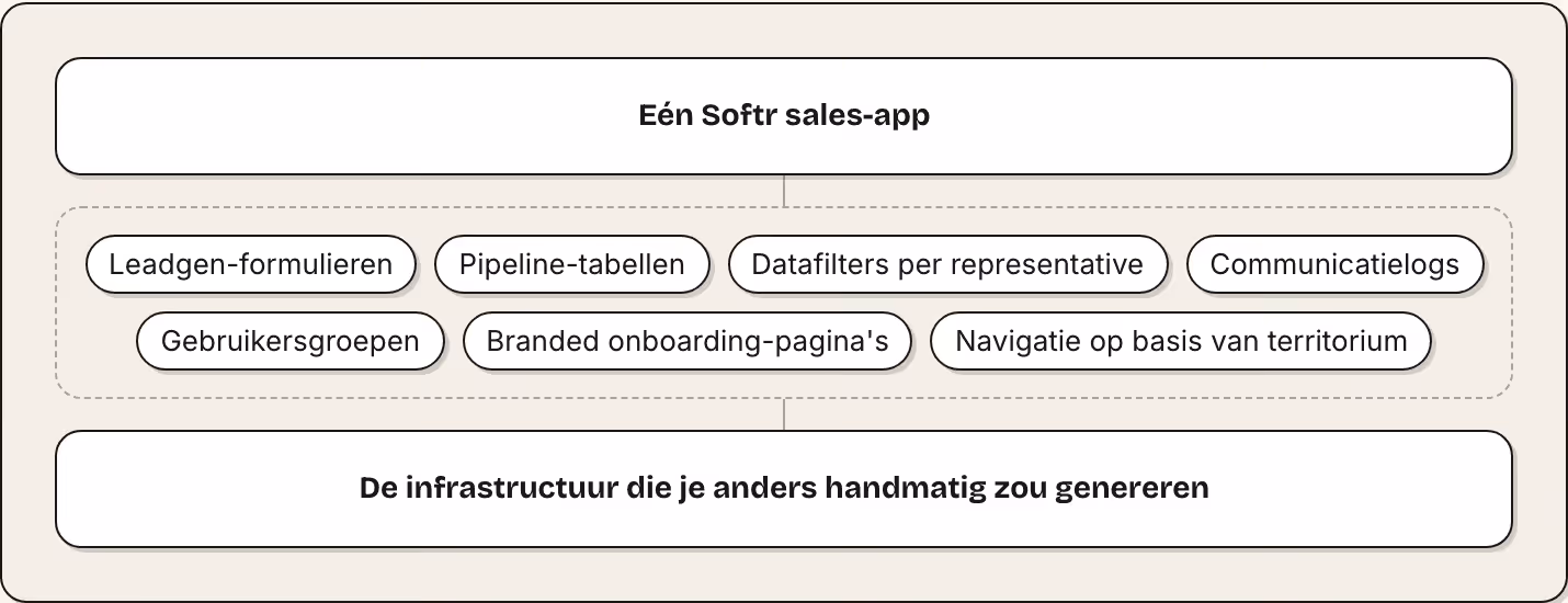 Eén Softr sales-app Leadgen-formulieren Pipeline-tabellen Datafilters per representative Communicatielogs Gebruikersgroepen Branded onboarding-pagina's Navigatie op basis van territorium De infrastructuur die je anders handmatig zou genereren