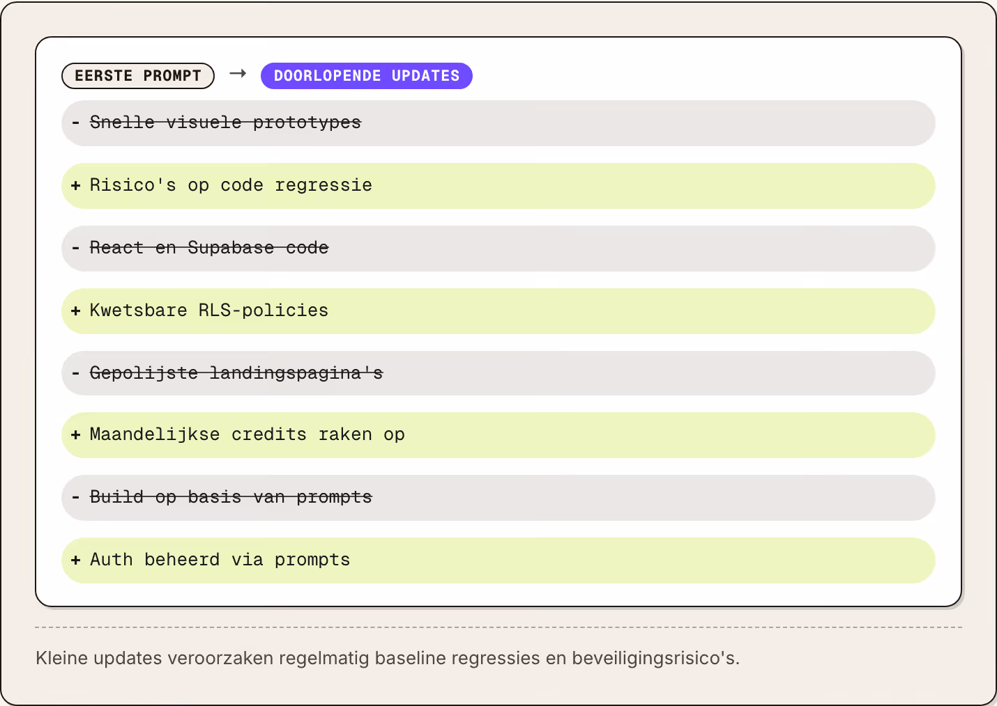 Eerste prompt → Doorlopende updates Snelle visuele prototypes Risico's op code regressie React en Supabase code Kwetsbare RLS-policies Gepolijste landingspagina's Maandelijkse credits raken op Build op basis van prompts Auth beheerd via prompts…