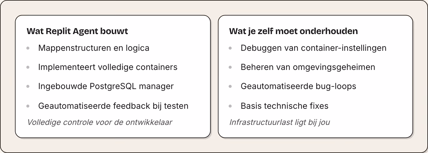 Wat Replit Agent bouwt Mappenstructuren en logica Implementeert volledige containers Ingebouwde PostgreSQL manager Geautomatiseerde feedback bij testen Volledige controle voor de ontwikkelaar Wat je zelf moet onderhouden Debuggen van…