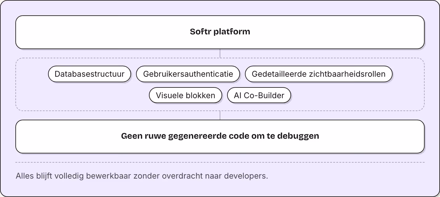 Softr platform Databasestructuur Gebruikersauthenticatie Gedetailleerde zichtbaarheidsrollen Visuele blokken AI Co-Builder Geen ruwe gegenereerde code om te debuggen Alles blijft volledig bewerkbaar zonder overdracht naar developers.