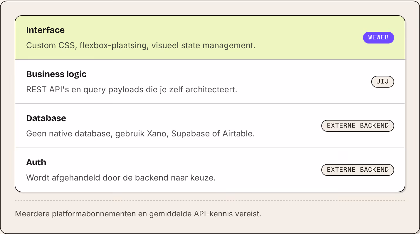 Interface Custom CSS, flexbox-plaatsing, visueel state management. WeWeb Business logic REST API's en query payloads die je zelf architecteert. Jij Database Geen native database, gebruik Xano, Supabase of Airtable. Externe backend Auth Wordt…