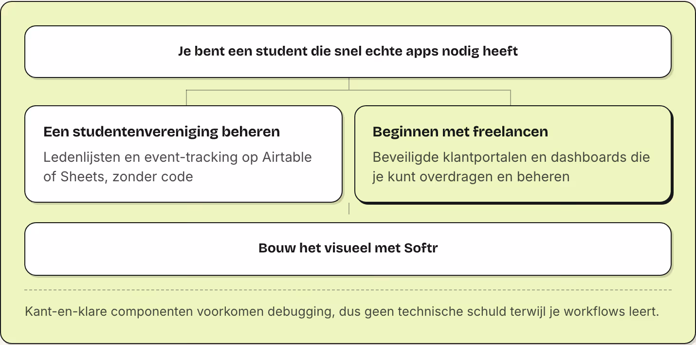 Je bent een student die snel echte apps nodig heeft Een studentenvereniging beheren Ledenlijsten en event-tracking op Airtable of Sheets, zonder code Beginnen met freelancen Beveiligde klantportalen en dashboards die je kunt overdragen en beheren…