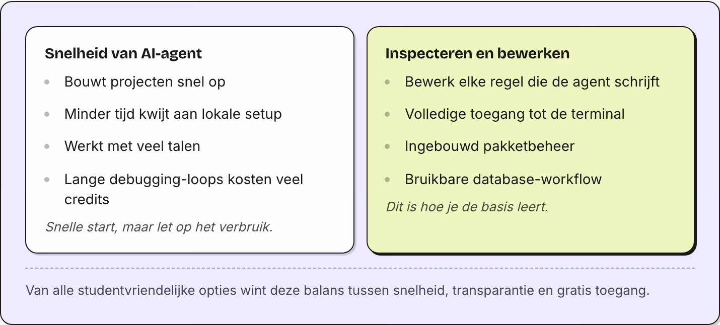 Snelheid van AI-agent Bouwt projecten snel op Minder tijd kwijt aan lokale setup Werkt met veel talen Lange debugging-loops kosten veel credits Snelle start, maar let op het verbruik. Inspecteren en bewerken Bewerk elke regel die de agent schrijft…
