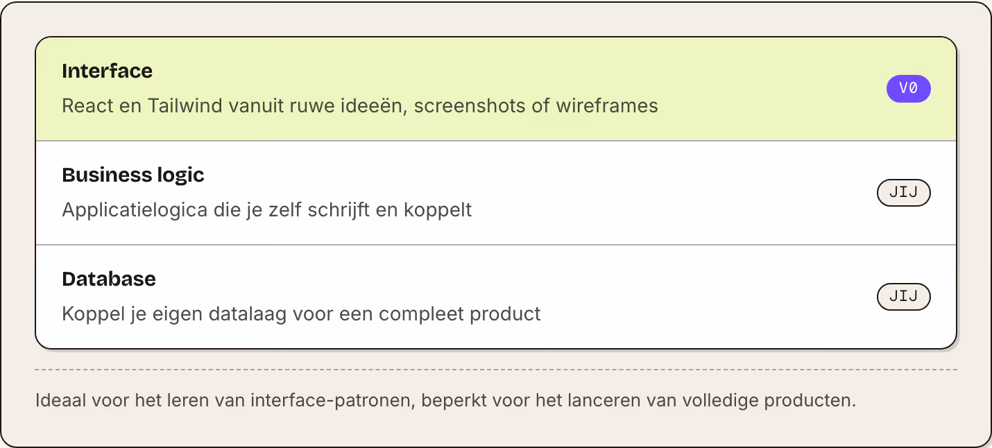 Interface React en Tailwind vanuit ruwe ideeën, screenshots of wireframes v0 Business logic Applicatielogica die je zelf schrijft en koppelt Jij Database Koppel je eigen datalaag voor een compleet product Jij Ideaal voor het leren van…
